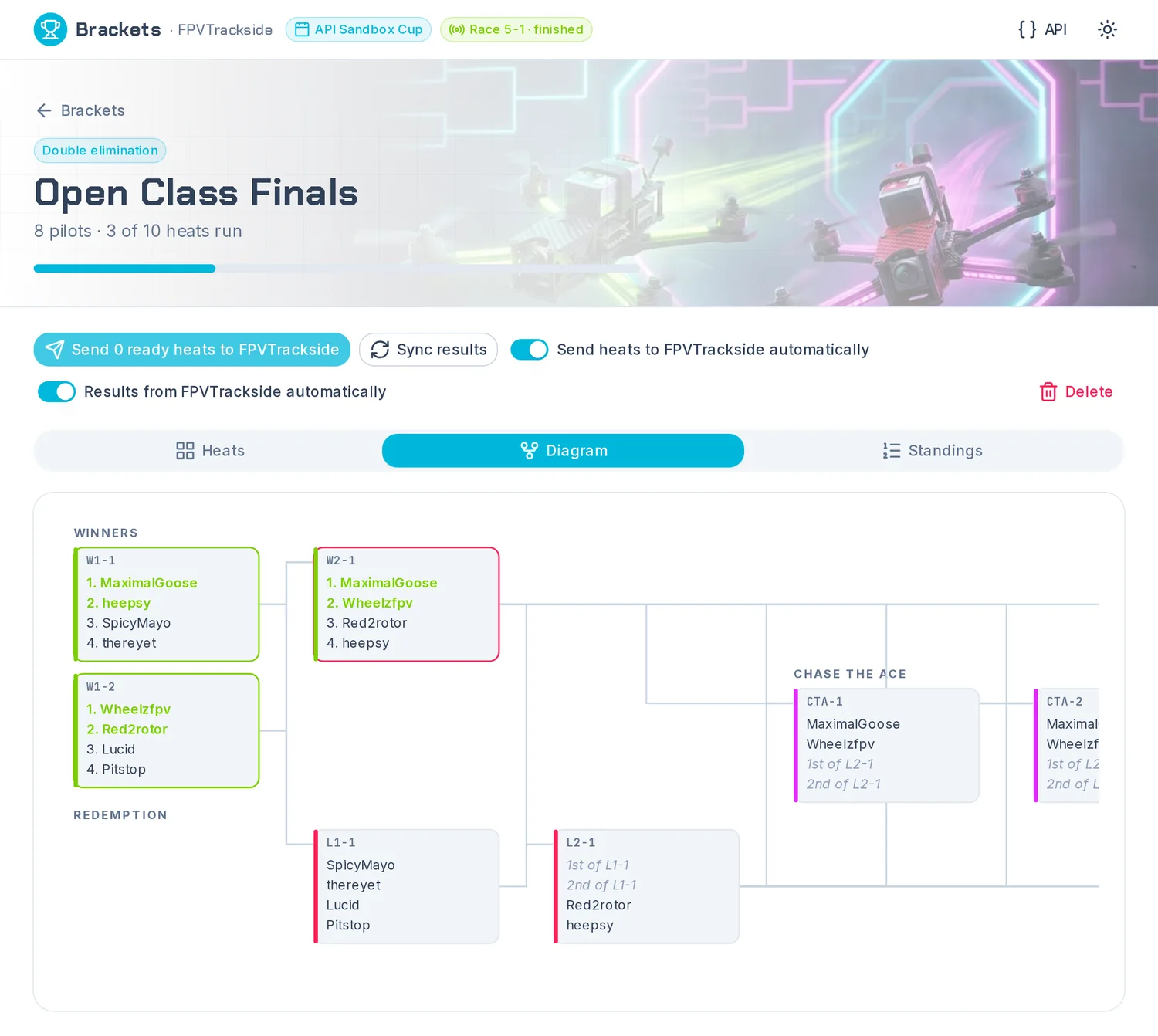 The bracket diagram with winners, redemption and chase-the-ace heats